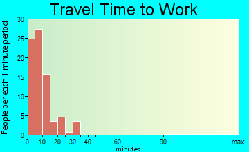 Deshler travel time to work