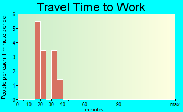 Deweese travel time to work