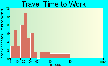 De Witt commuting: travel time to work
