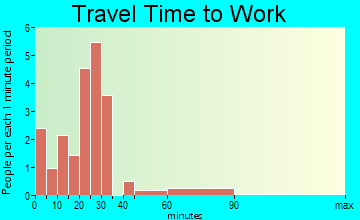 Diller travel time to work - commute