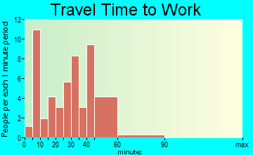 Huntington travel time to work