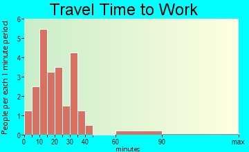 Dix travel time to work