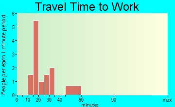 Dixon travel time to work
