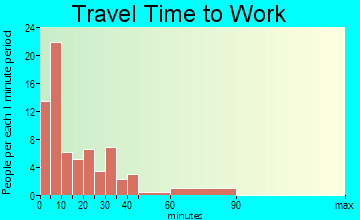 Dodge travel time to work