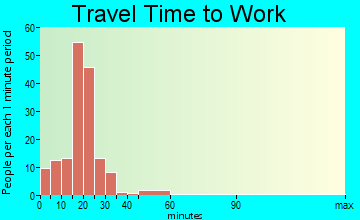 Doniphan travel time to work - commute