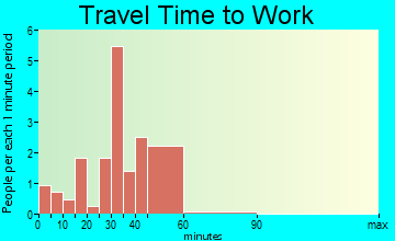 Douglas travel time to work