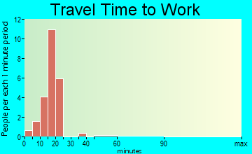 Du Bois travel time to work