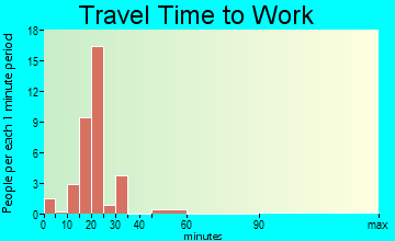 Duncan travel time to work