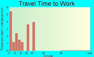 Dunning travel time to work