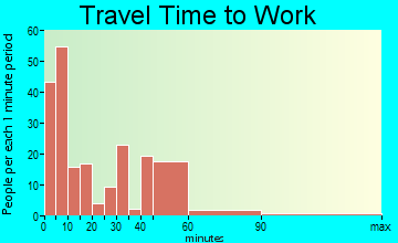 Huntsville commuting: travel time to work