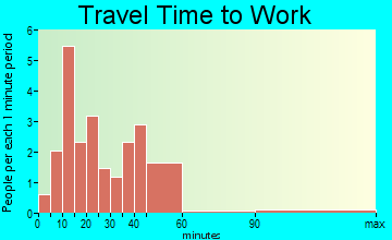 Dwight travel time to work