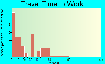 Edgar commuting: travel time to work