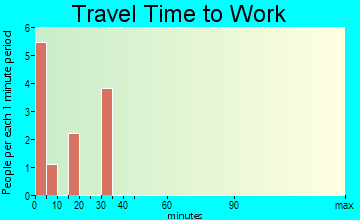 Edison travel time to work