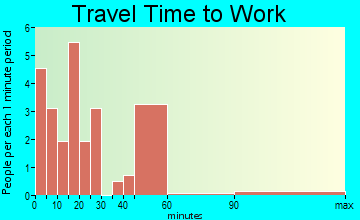 Elba travel time to work