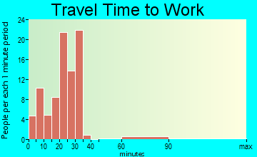 Elm Creek travel time to work - commute