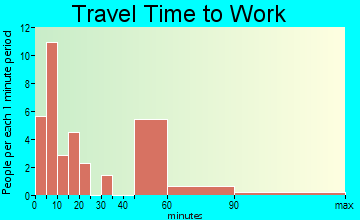 Huttig travel time to work