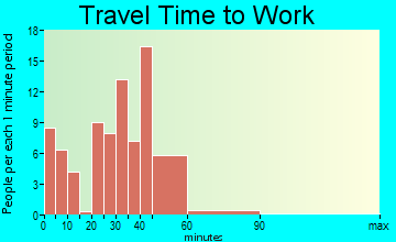 Elmwood commuting: travel time to work