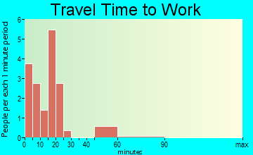 Elsie travel time to work - commute