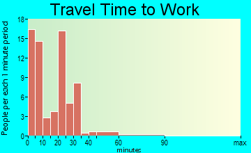 Elwood travel time to work