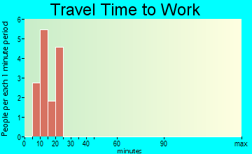 Elyria travel time to work - commute