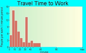 Emerson travel time to work