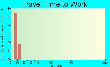 Emmet travel time to work
