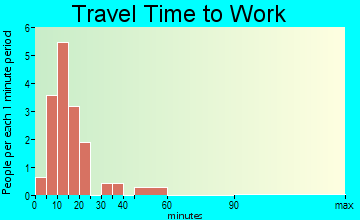 Endicott travel time to work