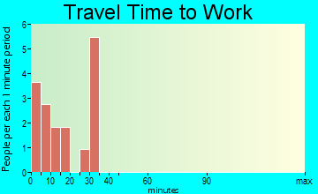 Ericson travel time to work