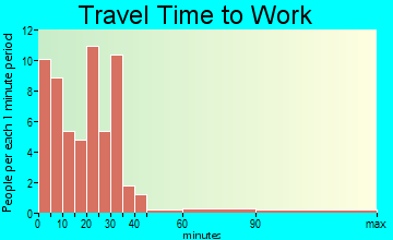 Eustis travel time to work