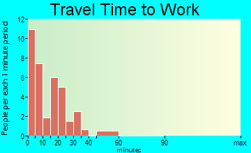 Ewing travel time to work