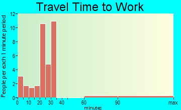 Imboden travel time to work - commute