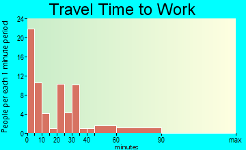 Exeter travel time to work