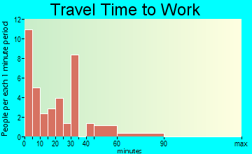 Fairfield travel time to work