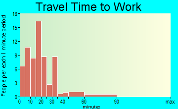 Fairmont travel time to work - commute