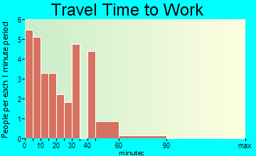 Farnam travel time to work