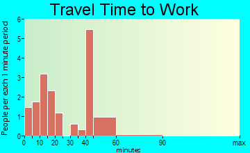 Farwell travel time to work
