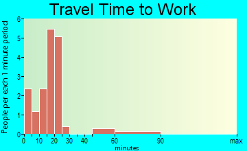 Filley travel time to work