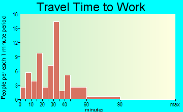 Firth commuting: travel time to work