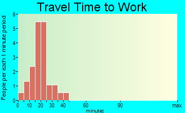 Fordyce travel time to work
