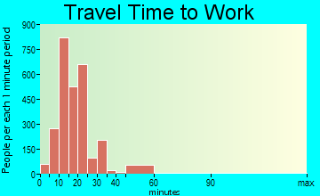 Enterprise travel time to work - commute