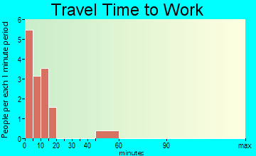 Jacksonport travel time to work