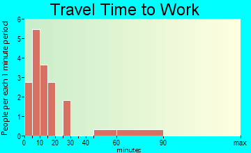 Foster travel time to work