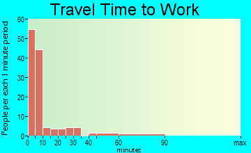 Franklin travel time to work