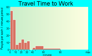 Fullerton travel time to work
