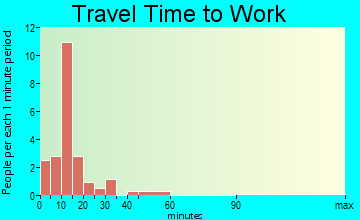 Funk travel time to work