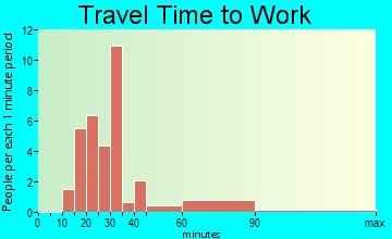 Garland travel time to work