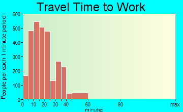 Jacksonville travel time to work - commute