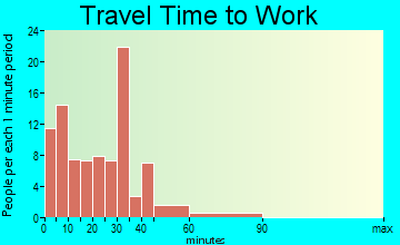 Genoa travel time to work