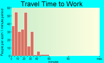 Gibbon travel time to work