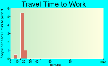 Gilead travel time to work